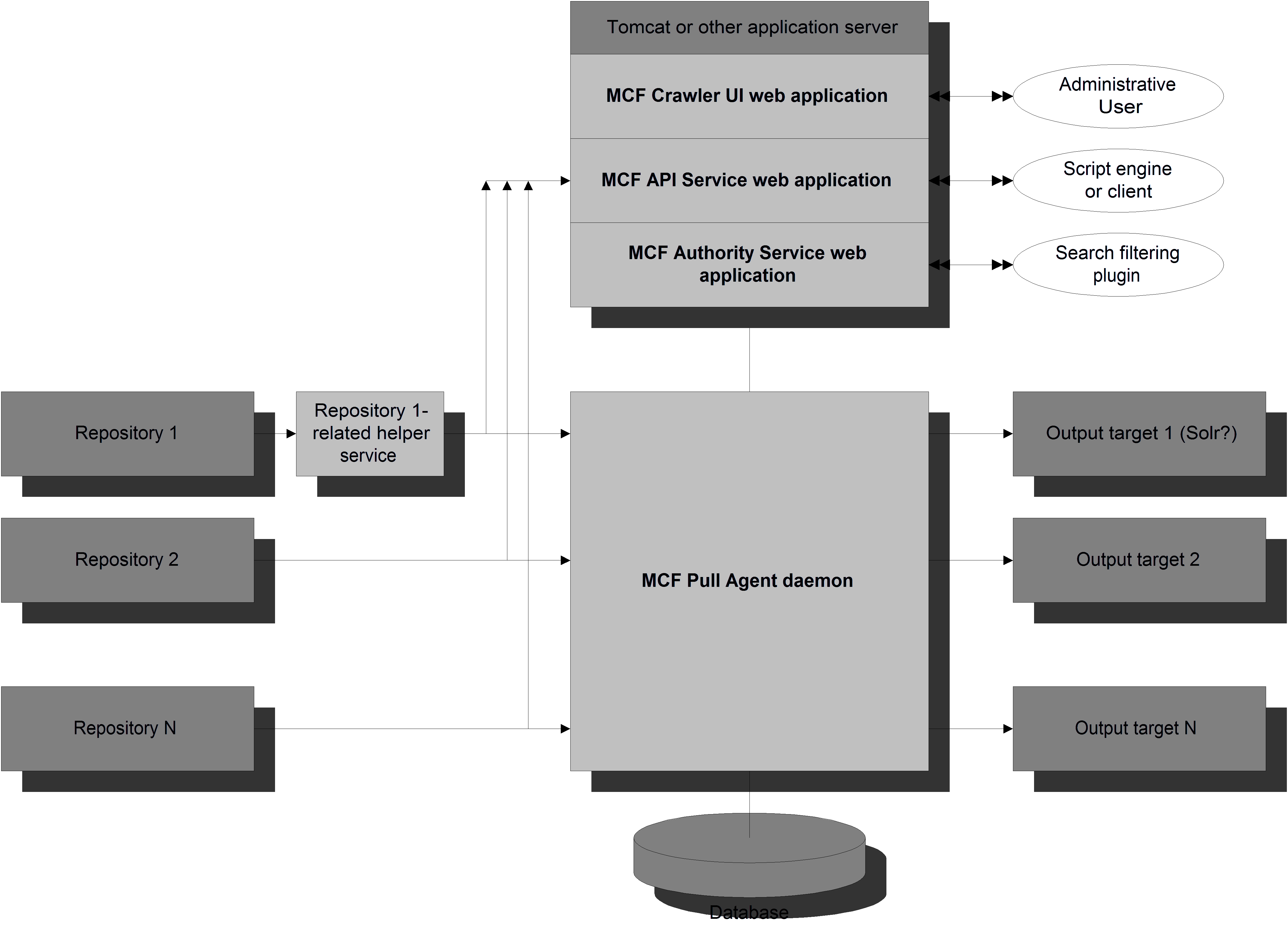 ManifoldCF Process Architecture