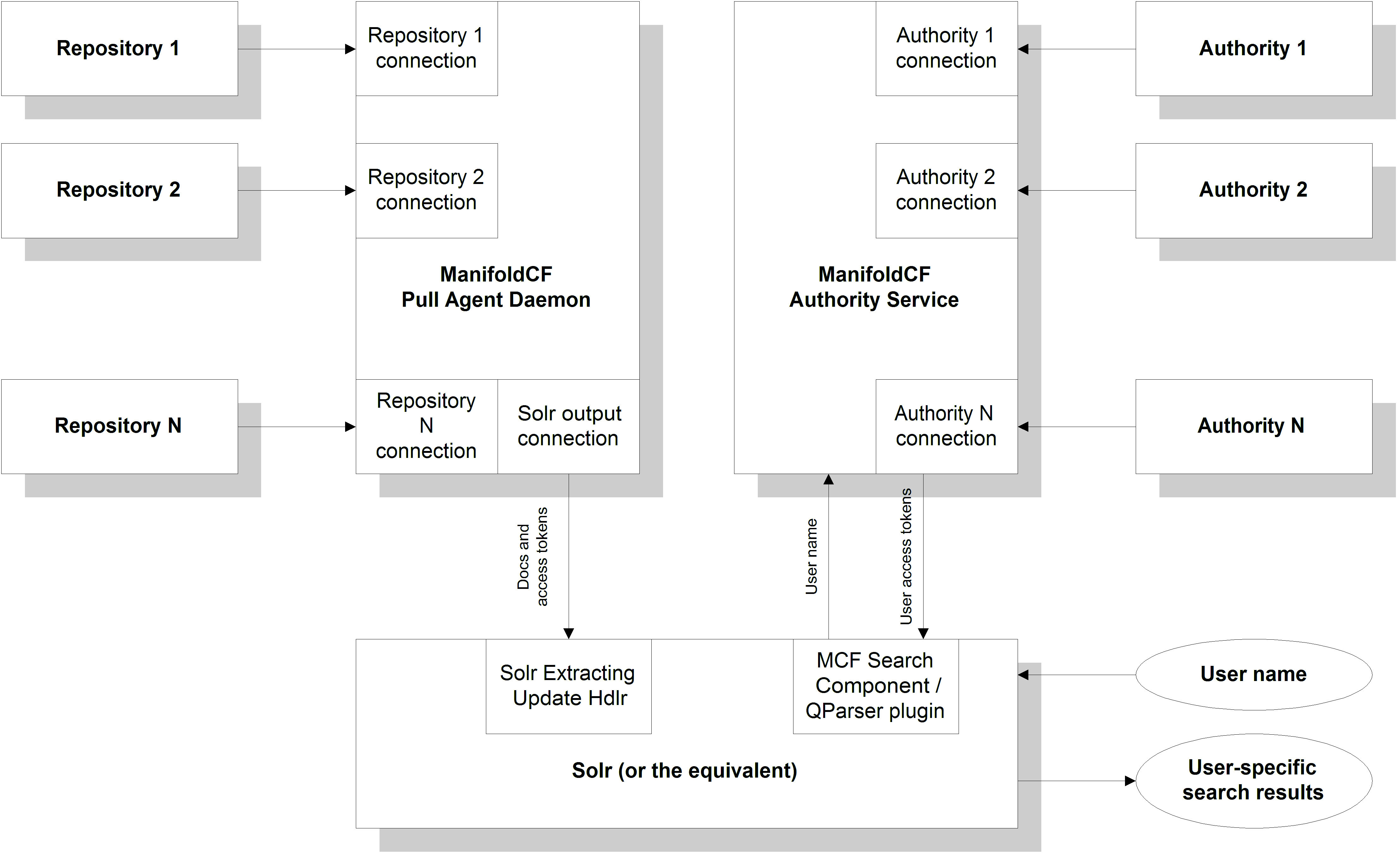 ManifoldCF Security Architecture