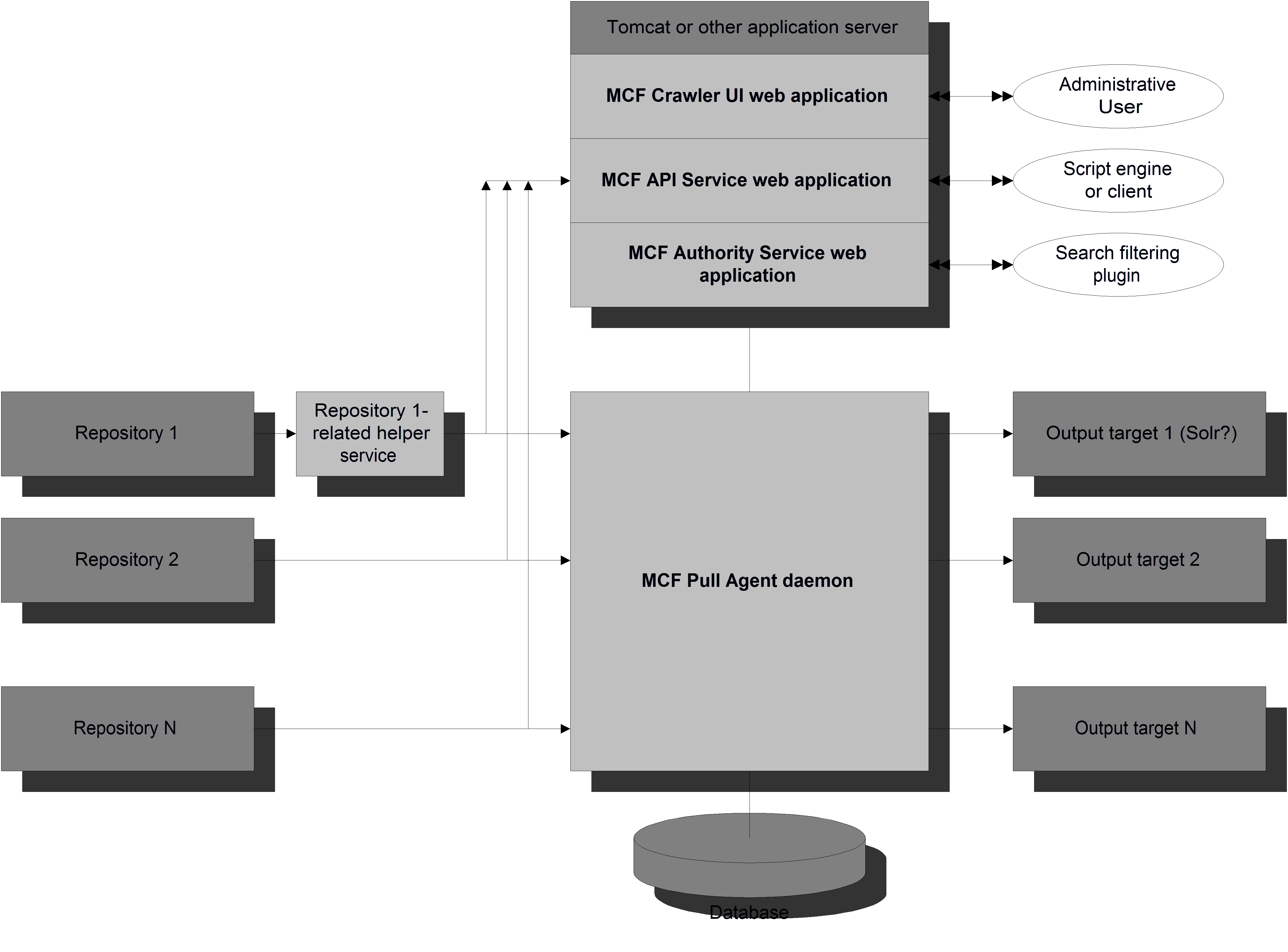 ManifoldCFプロセスアーキテクチャ