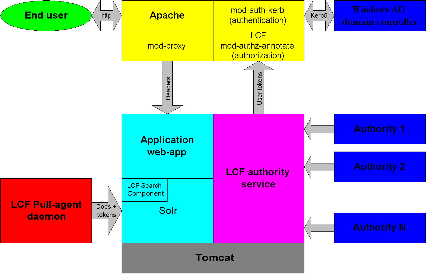 ManifoldCFセキュリティアーキテクチャ、Apacheを使う場合